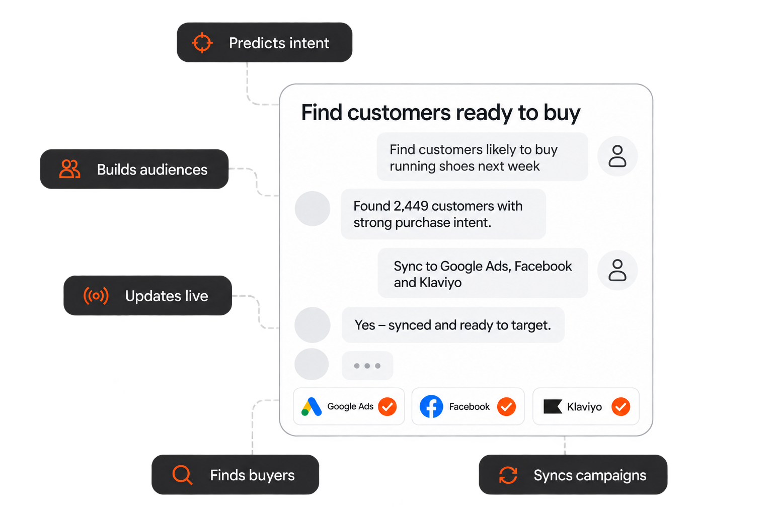 Clerk.io Audience finds shoppers with strong purchase intent and syncs campaigns to Google Ads, Facebook and Klaviyo.