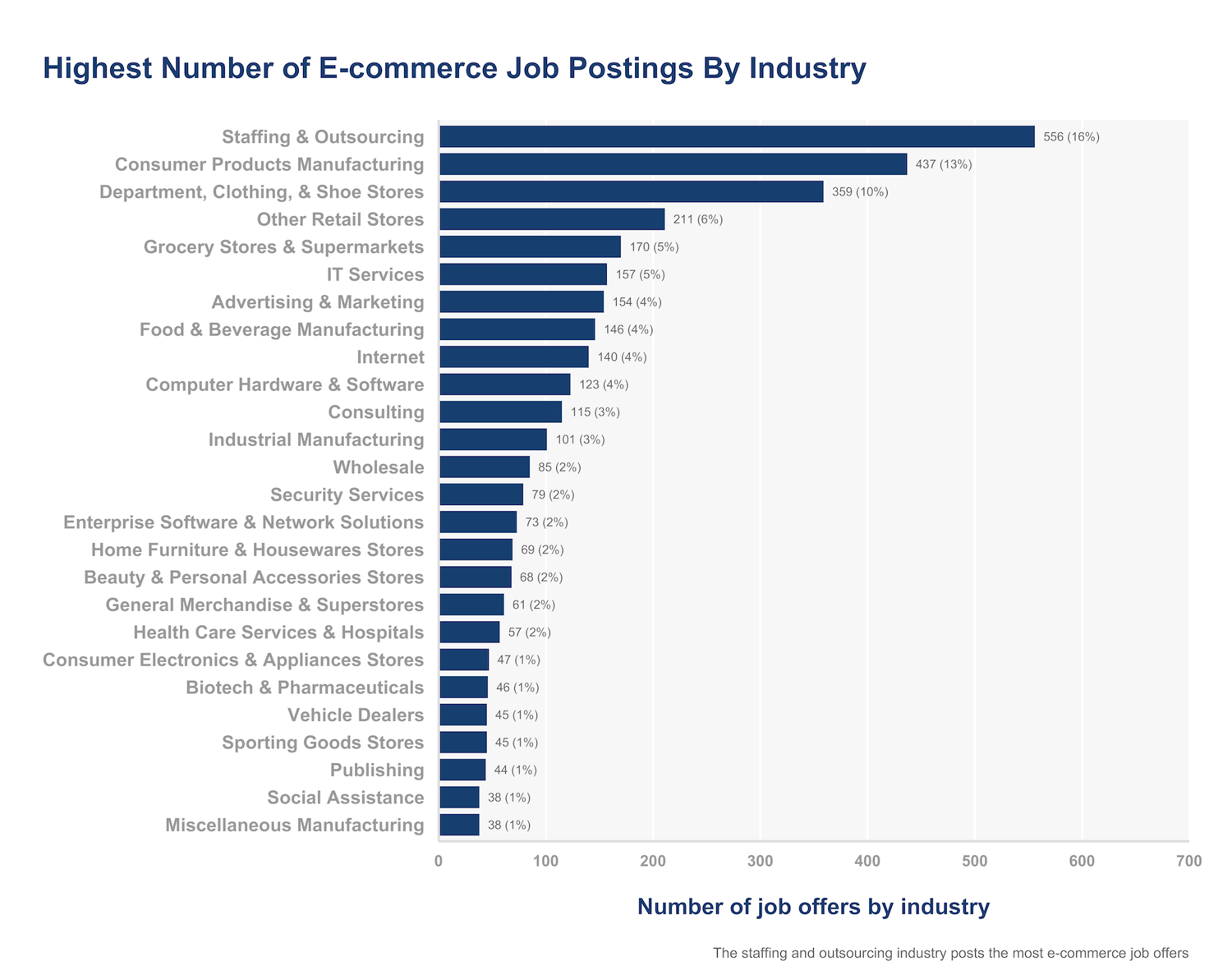 e-commerce job postings by industry