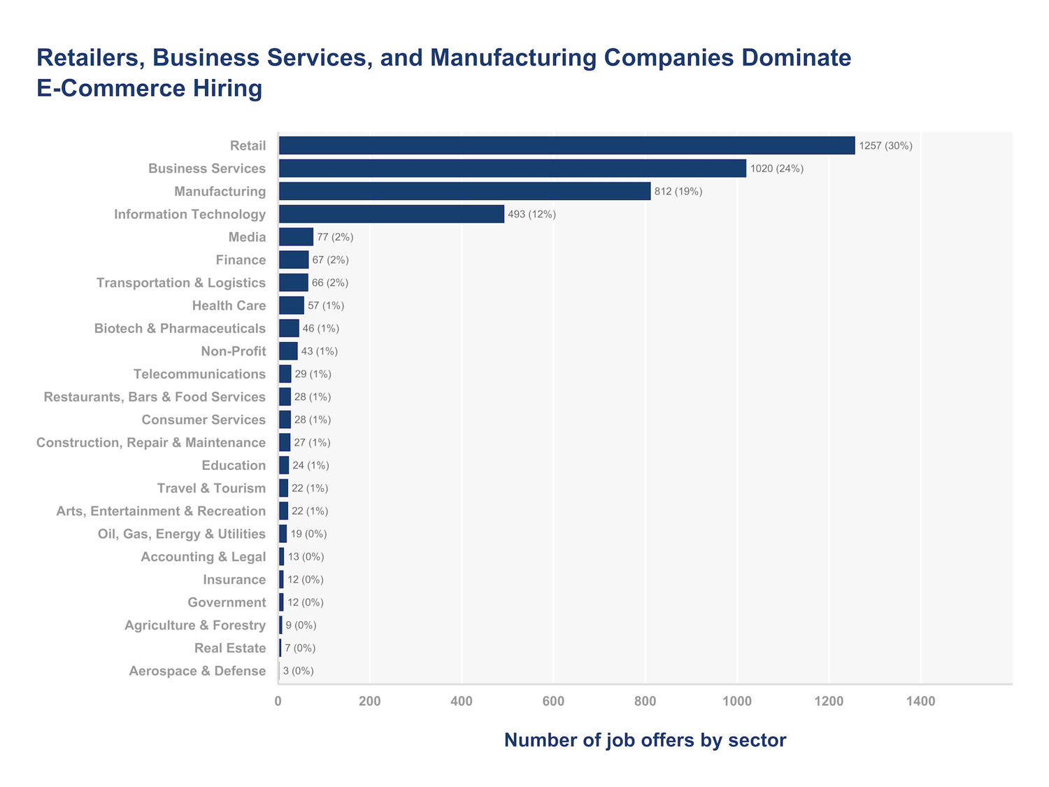 e-commerce hiring