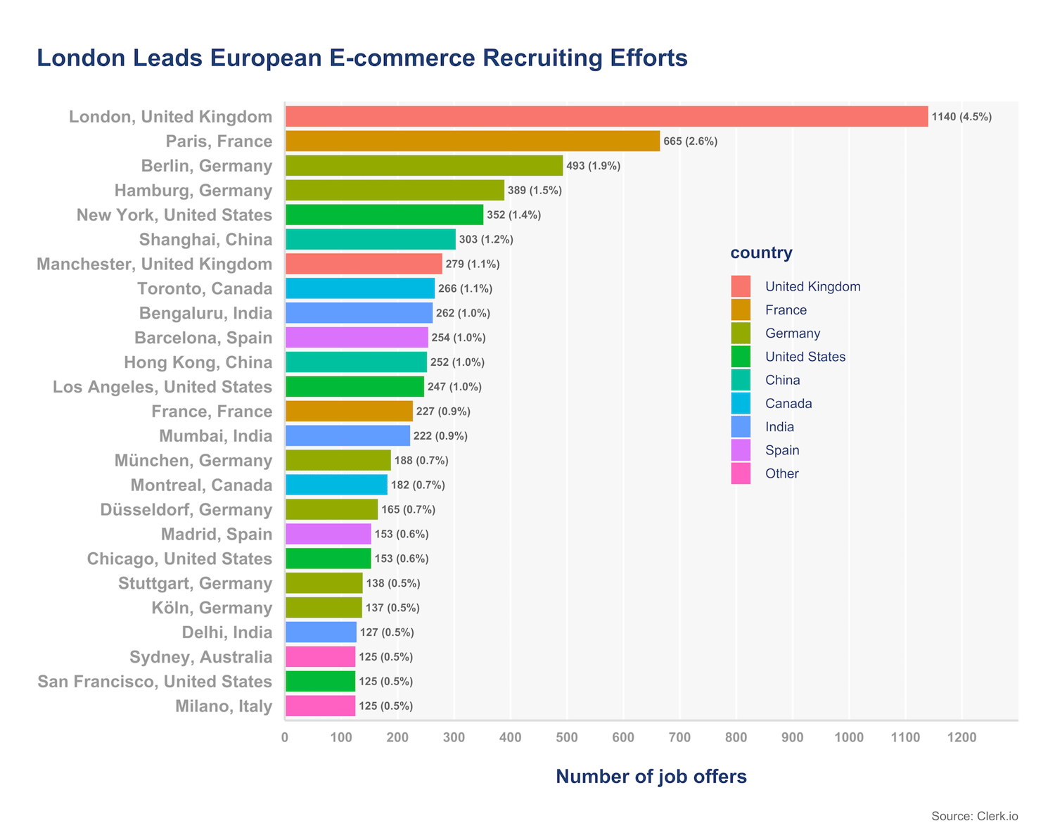 European e-commerce recruiting