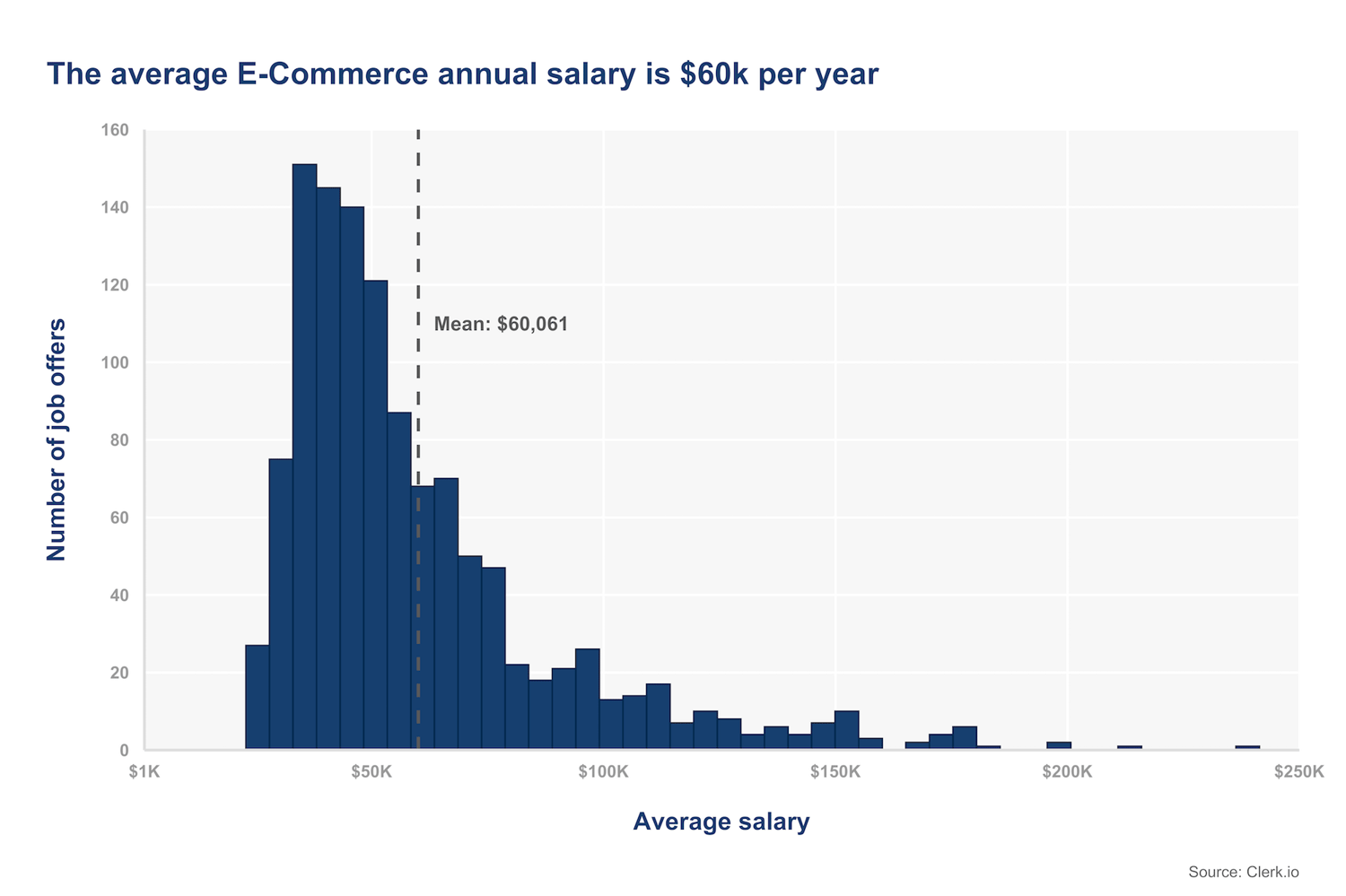 average e-commerce salary per year