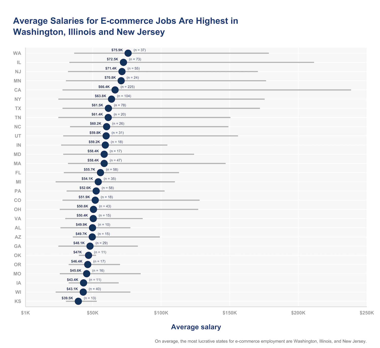average e-commerce salaries in the US